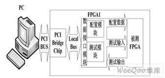 FPGA可重复配置和测试系统的实现