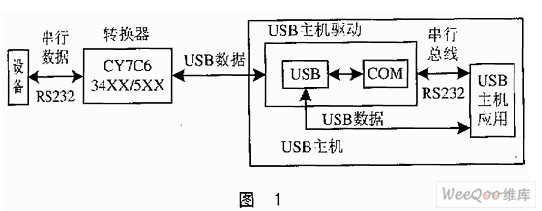 RS232接口转USB接口的通讯方法