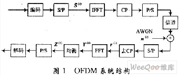 高速移动下OFDM均衡器的FPGA实现