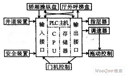 PLC在小型智能电梯控制系统中的应用