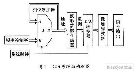 基于DDS的高任意波形发生器设计