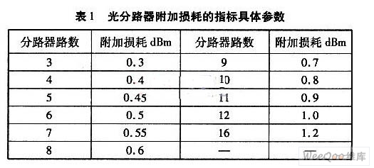 有线电视网络光分路器的设计