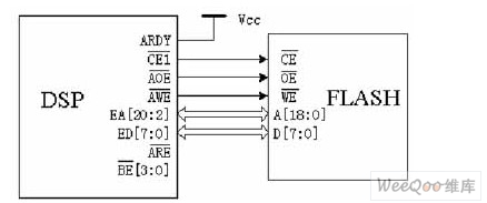 DSP芯片TMS320C6712的外部内存自引导功能的实现
