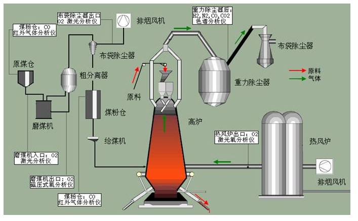 西门子在线分析仪器在钢铁行业中的应用