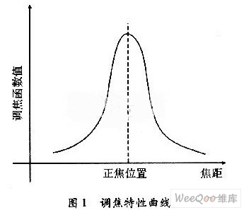 基于FPGA的图像调焦系统研究