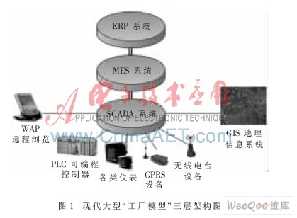 基于力控eForceCon软件与GIS、视频系统、WAP的综合应用