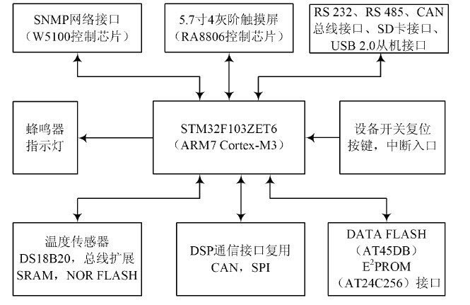 图2   DSP 控制模块框图