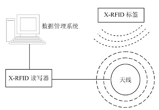 图2 X-RFID 系统图