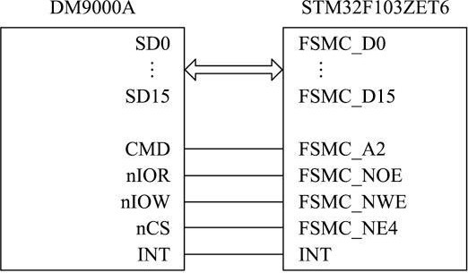 图3 DM9000A与STM32F103ZET6连接图