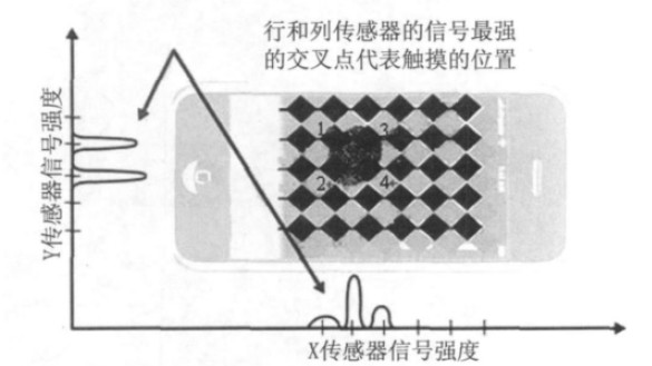 图4 行和列传感器的信号强度确定了触摸的位置