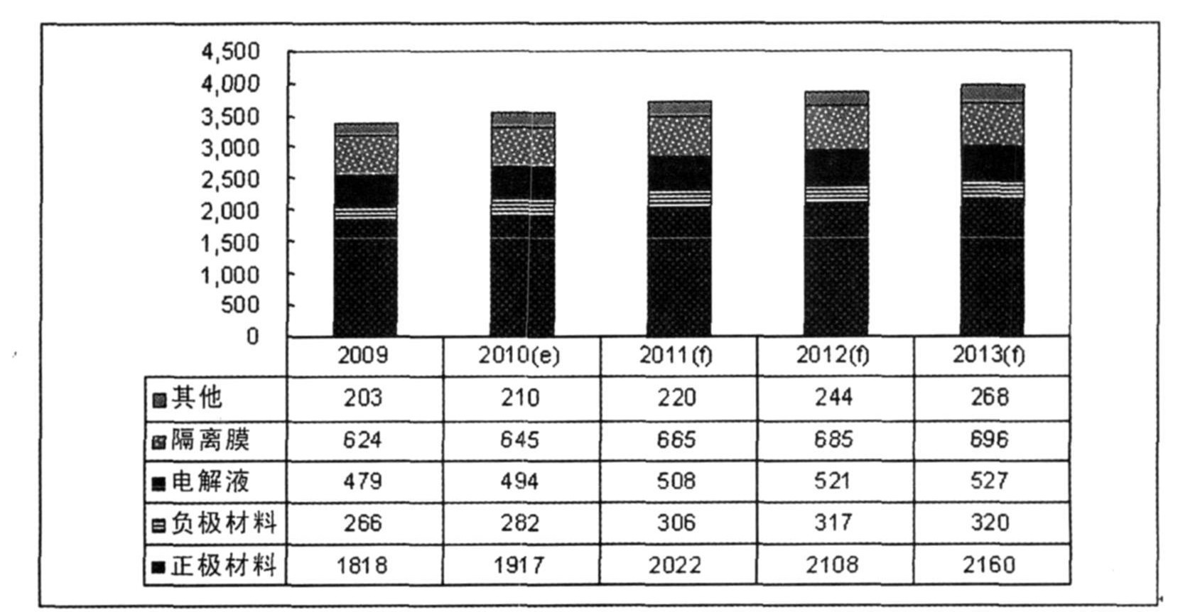 图1   2009~ 2013 年锂电池材料市场规模预测（ 百万美元）