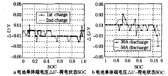 图3  锂离子动力电池充放电一致性分析