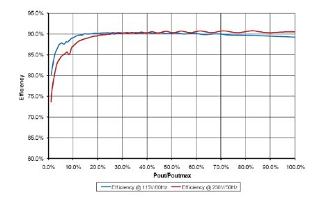 图4:65 W AC-DC笔记本电源适配器效率与输出功率和输入线电压的对比