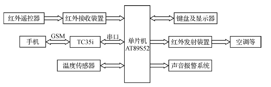 图1 系统方框图