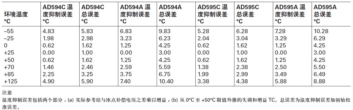 表II. 各种环境温度下的计算误差