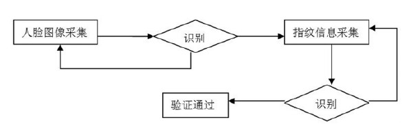图5 基本流程图