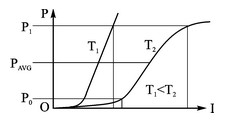 图1 光功率电流（PI）曲线
