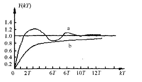 图3 系统阶跃响应曲线