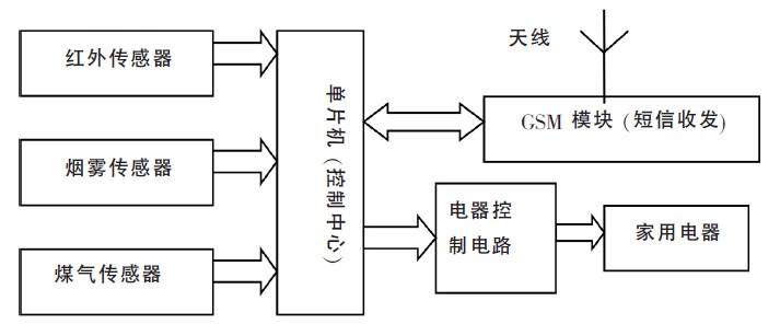 图1 系统设计原理图