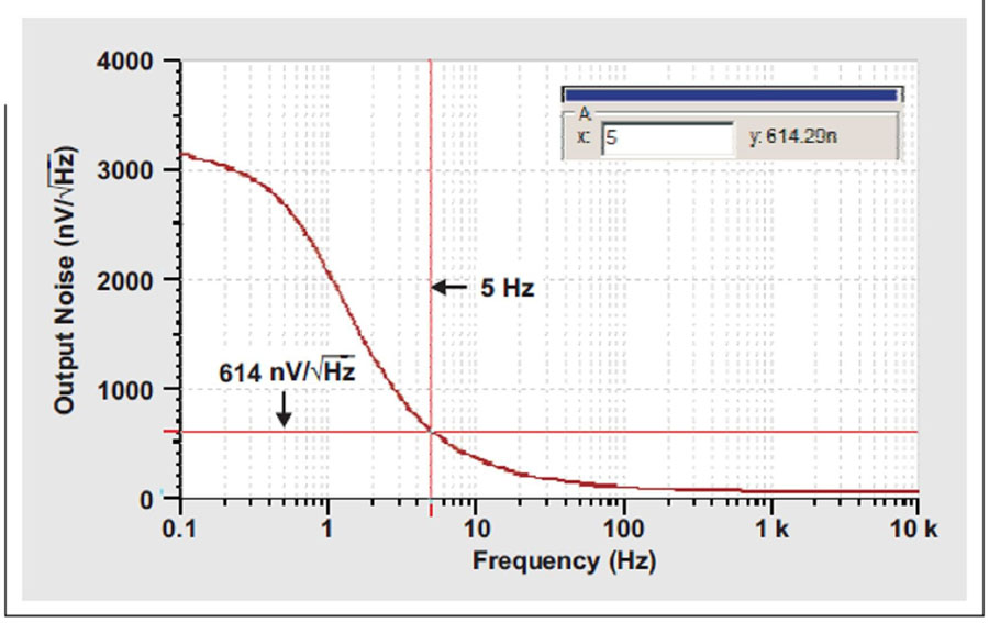 图14  RFB加倍而CFB 减半后图12所示电路的输出噪声仿真