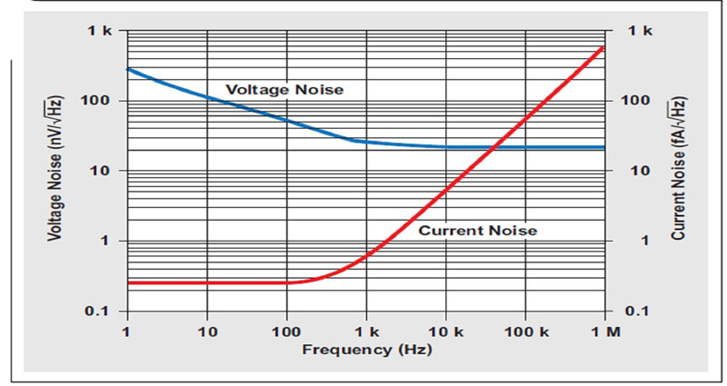 图5  OPA337的输入电压和输入电流噪声