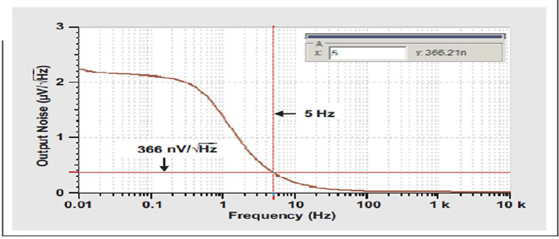 图7 图6所示模型的输出噪声仿真