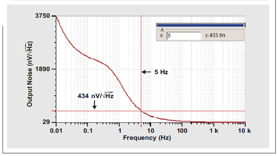图13 图12 所示电路的输出噪声仿真