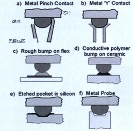 图4  用于接触焊球的某些概念设计