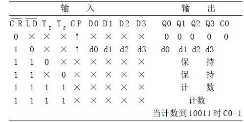 基于MSI的N进制计数器设计方法研究