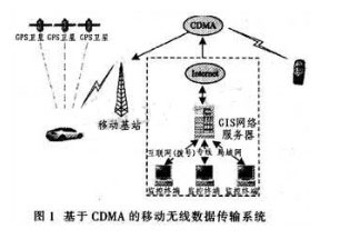 基于CDMA的移动无线数据传输系统