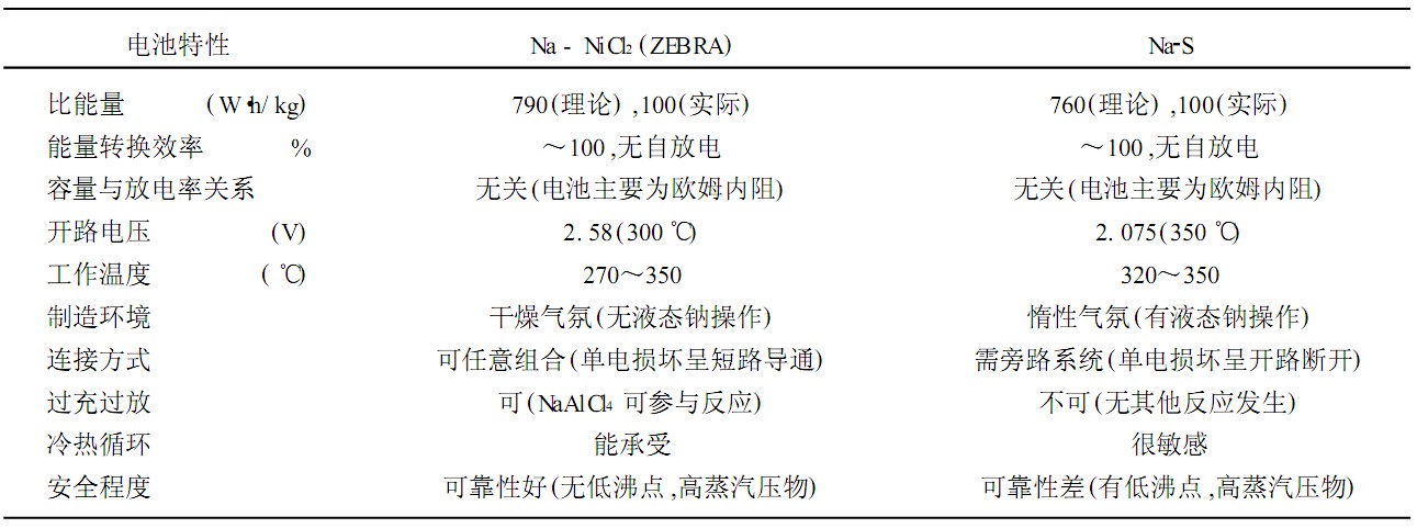 表9 ZEBRA 电池与Na2S 电池的对比