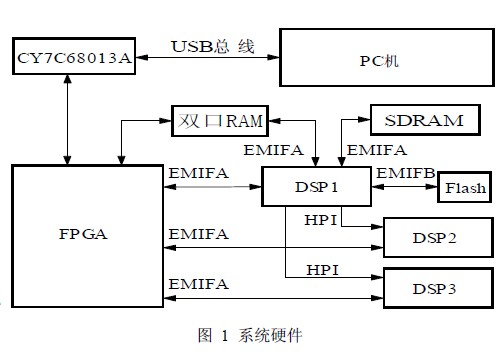 一种基于TMS320C6000系列的多DSP程序动态加载方案