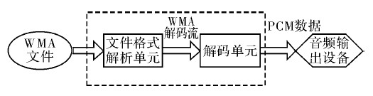 图2 WMA 音频播放器的结构