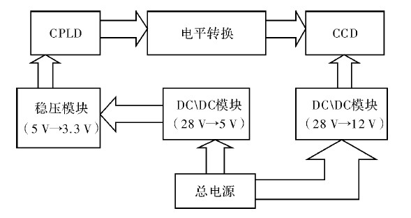 图1 基于CPLD 的线阵CCD 的驱动电路