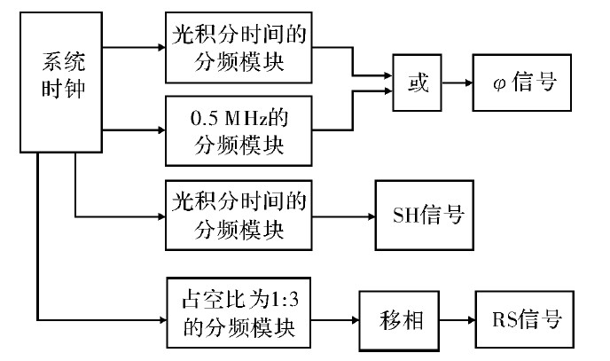 图7 主程序流程图