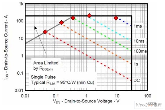 散热模型与指示点的 MOSFET CSD17312 SOA 曲线一致