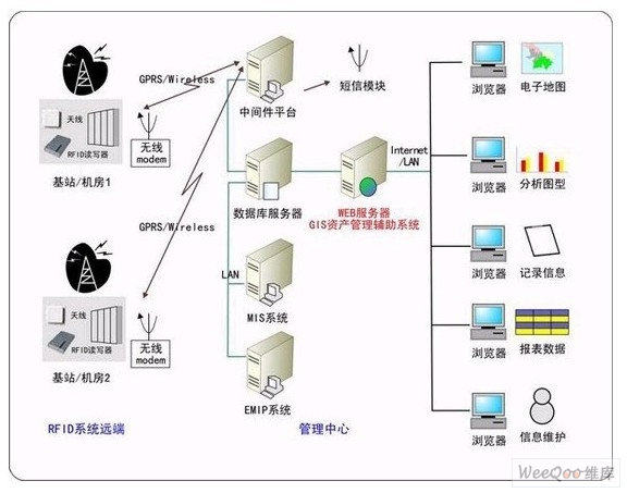 电信业RFID资产追踪管理系统解决方案