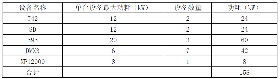 表2 远期设备负荷情况