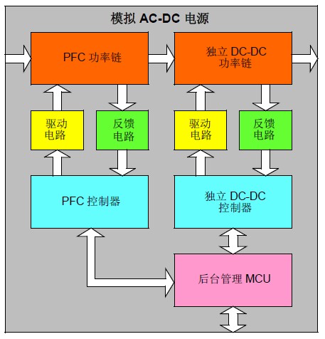 图 1: 两级模拟AC-DC 电源