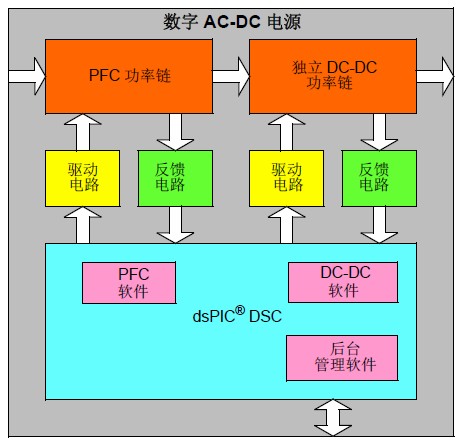 图 2: 数字AC-DC 电源