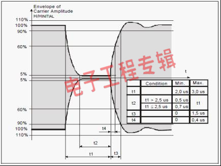 ISO18000-3 13.56MHz RFID空中接口时间参数规范