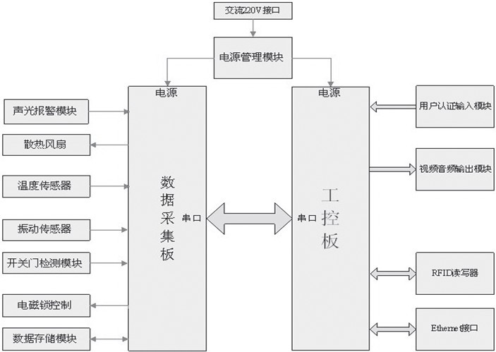 图3 中控模块