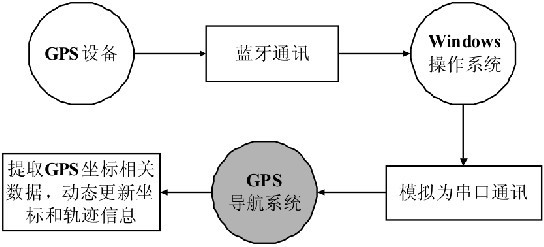  图5 串口通讯模块