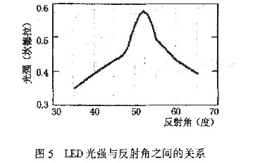 LED光强与反射角之间的关系