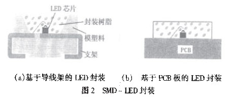 SMD-LED封装