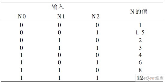 N 除法器与N0到N2的对应关系