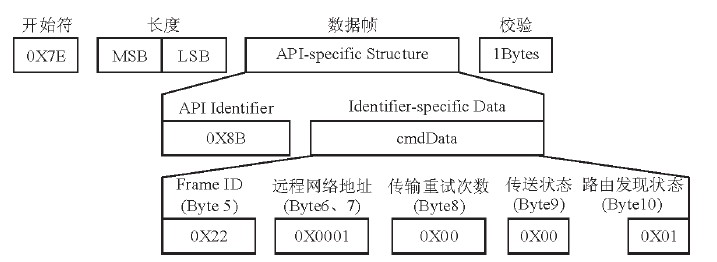 图7为公交车ZigBee模块的TX状态帧结构