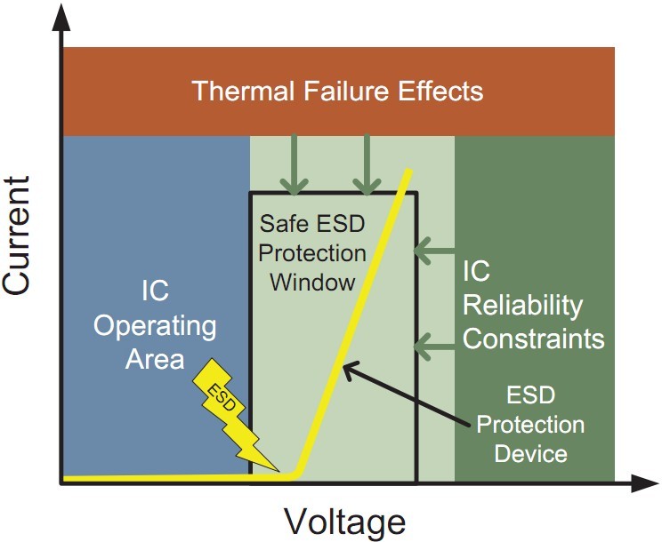 图1:美国静电放电协会（ESDA）的ESD保护要求