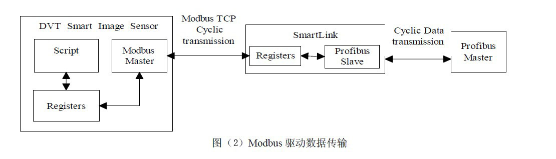 Modbus驱动数据传输