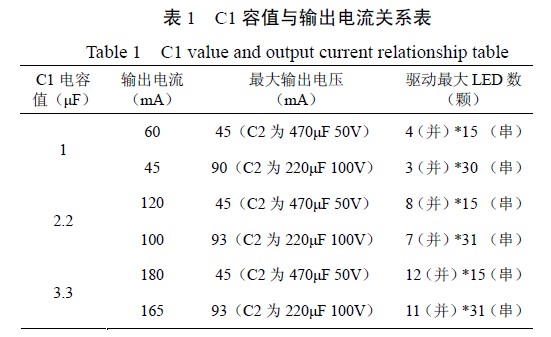 C1 容值与输出电流关系表